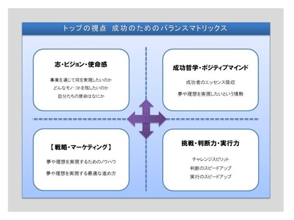 成功のバランスマトリックス