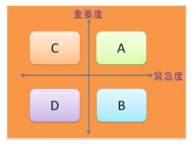 緊急・重要マトリックス