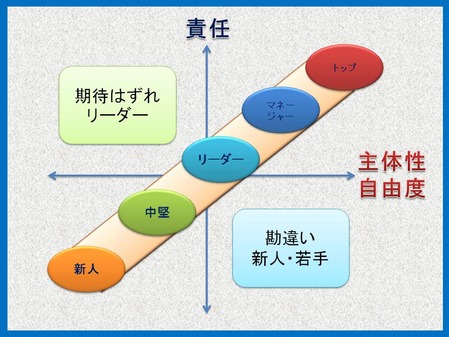 責任＆主体性・自由度マトリックス