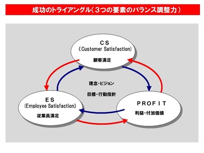 成功のトライアングル（オールマイティ）